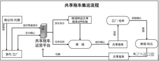 港口集卡车实现共享之后，将如何变革货物运输格局？